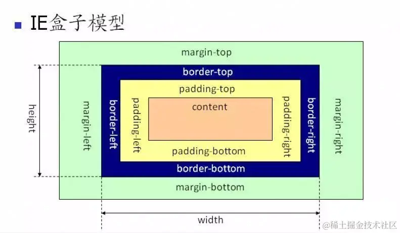 IE盒子模型